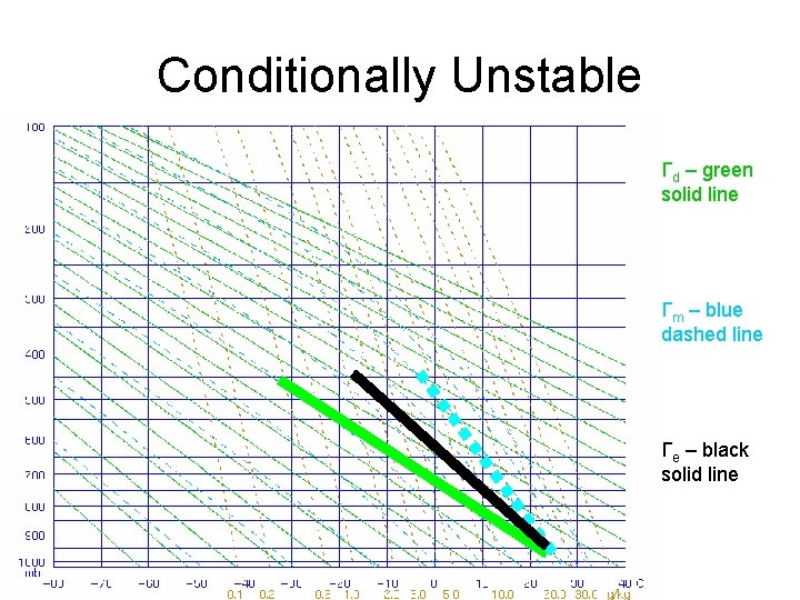 Conditionally Unstable Γd – green solid line Γm – blue dashed line Γe –