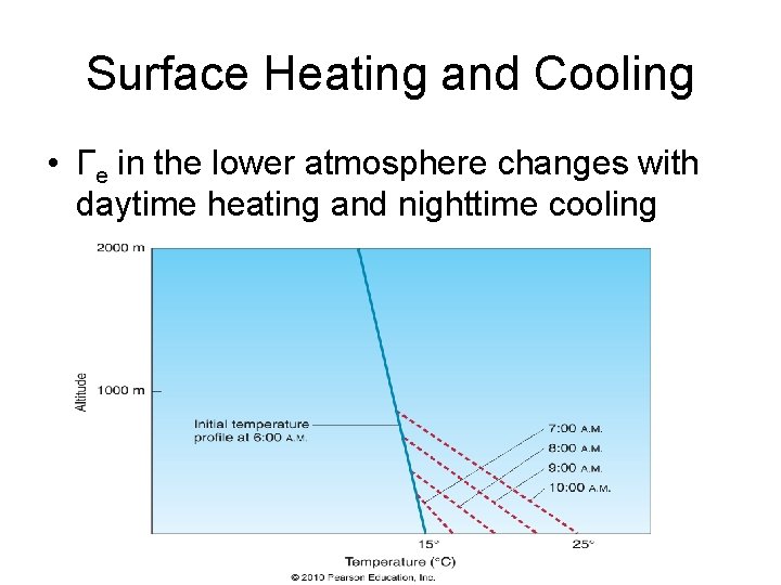 Surface Heating and Cooling • Γe in the lower atmosphere changes with daytime heating