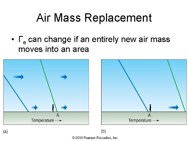 Air Mass Replacement • Γe can change if an entirely new air mass moves