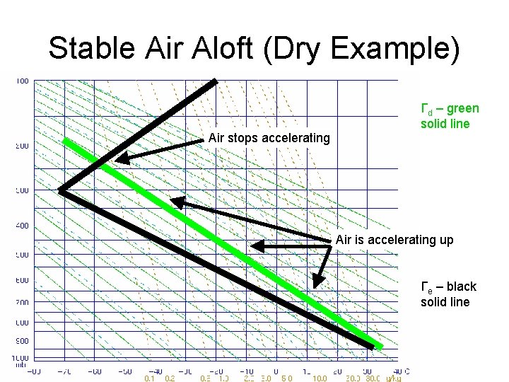 Stable Air Aloft (Dry Example) Γd – green solid line Air stops accelerating Air