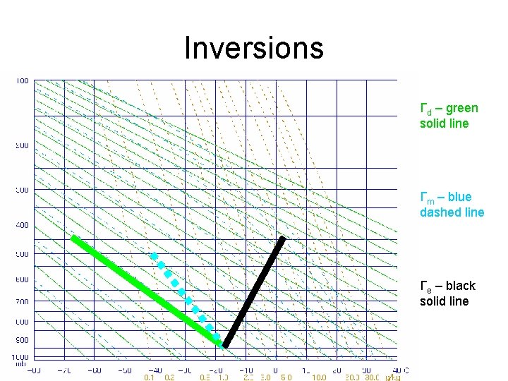 Inversions Γd – green solid line Γm – blue dashed line Γe – black