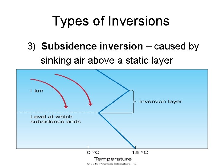 Types of Inversions 3) Subsidence inversion – caused by sinking air above a static