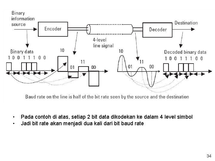  • • Pada contoh di atas, setiap 2 bit data dikodekan ke dalam