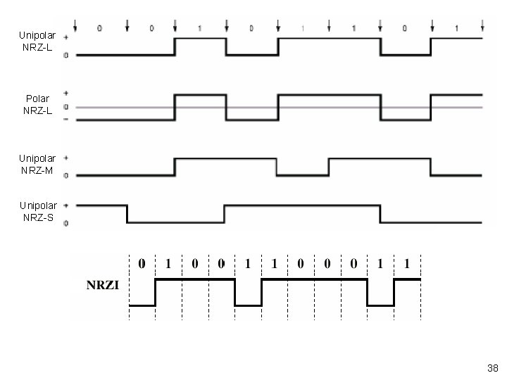 Unipolar NRZ-L Polar NRZ-L Unipolar NRZ-M Unipolar NRZ-S 38 