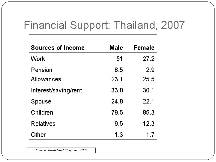 Financial Support: Thailand, 2007 Sources of Income Male Female Work 51 27. 2 Pension