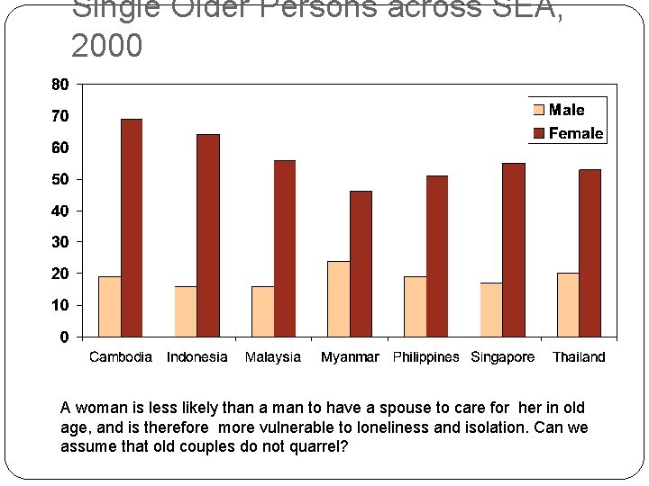 Single Older Persons across SEA, 2000 A woman is less likely than a man