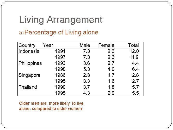 Living Arrangement Percentage of Living alone Older men are more likely to live alone,