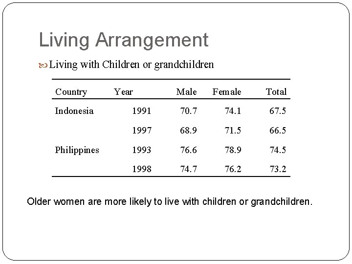 Living Arrangement Living with Children or grandchildren Country Male Female Total 1991 70. 7