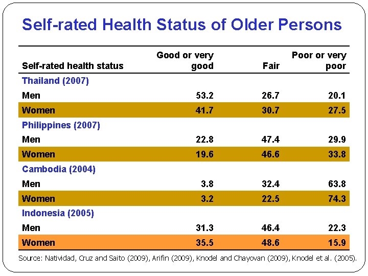 Self-rated Health Status of Older Persons Good or very good Fair Poor or very