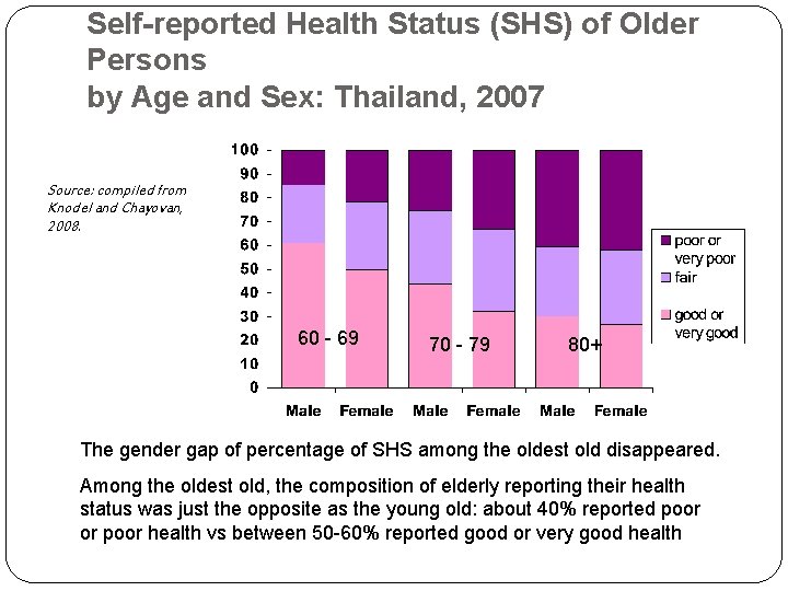 Self-reported Health Status (SHS) of Older Persons by Age and Sex: Thailand, 2007 Source: