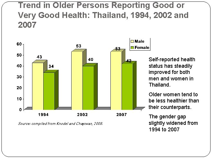 Trend in Older Persons Reporting Good or Very Good Health: Thailand, 1994, 2002 and