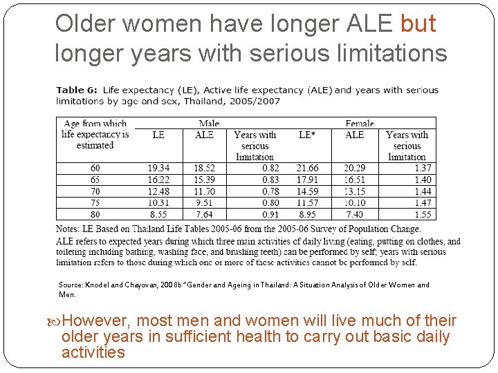 Older women have longer ALE but longer years with serious limitations Source: Knodel and