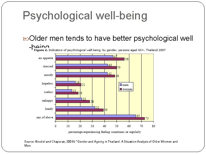 Psychological well-being Older men tends to have better psychological well -being Source: Knodel and