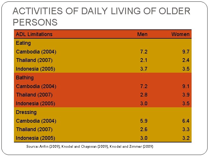 ACTIVITIES OF DAILY LIVING OF OLDER PERSONS ADL Limitations Men Women Cambodia (2004) 7.
