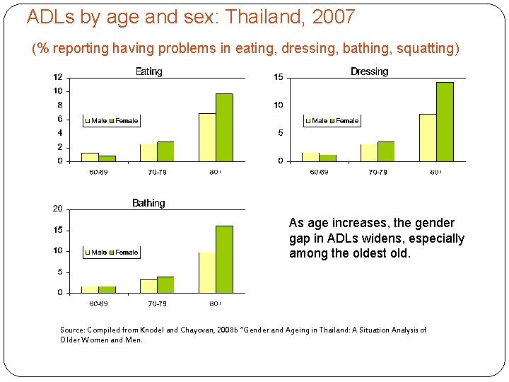ADLs by age and sex: Thailand, 2007 (% reporting having problems in eating, dressing,