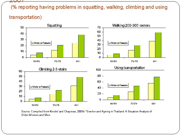 2007 (% reporting having problems in squatting, walking, climbing and using transportation) Source: Compiled