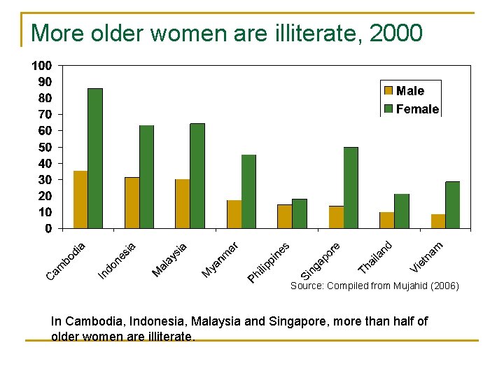 More older women are illiterate, 2000 Source: Compiled from Mujahid (2006) In Cambodia, Indonesia,