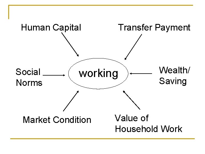 Human Capital Social Norms Transfer Payment working Market Condition Wealth/ Saving Value of Household