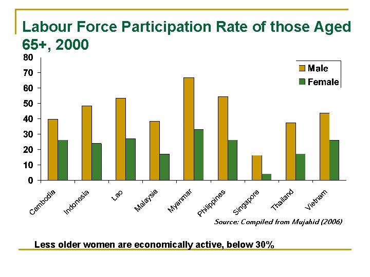 Labour Force Participation Rate of those Aged 65+, 2000 Source: Compiled from Mujahid (2006)