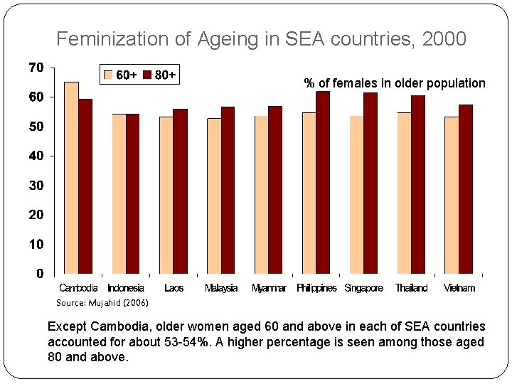 Feminization of Ageing in SEA countries, 2000 % of females in older population Source: