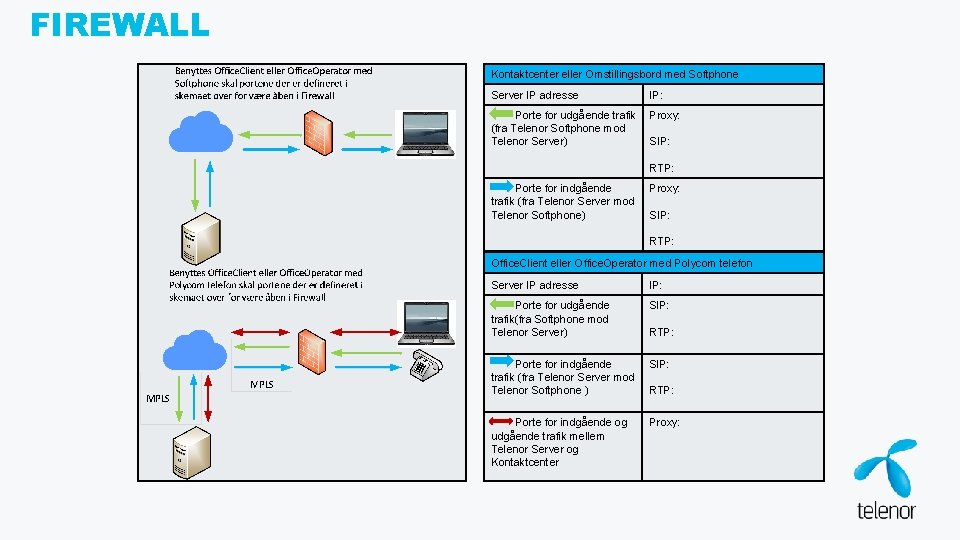 FIREWALL Kontaktcenter eller Omstillingsbord med Softphone Server IP adresse IP: Porte for udgående trafik