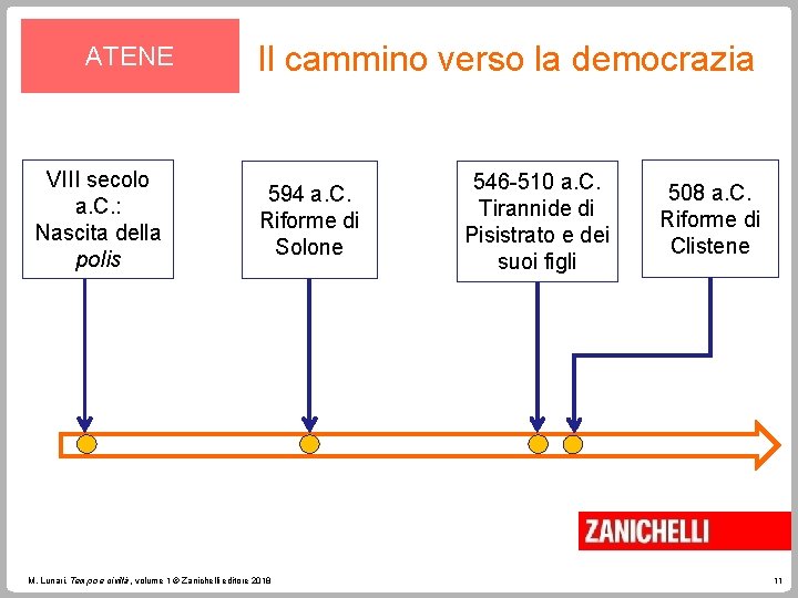 ATENE VIII secolo a. C. : Nascita della polis Il cammino verso la democrazia