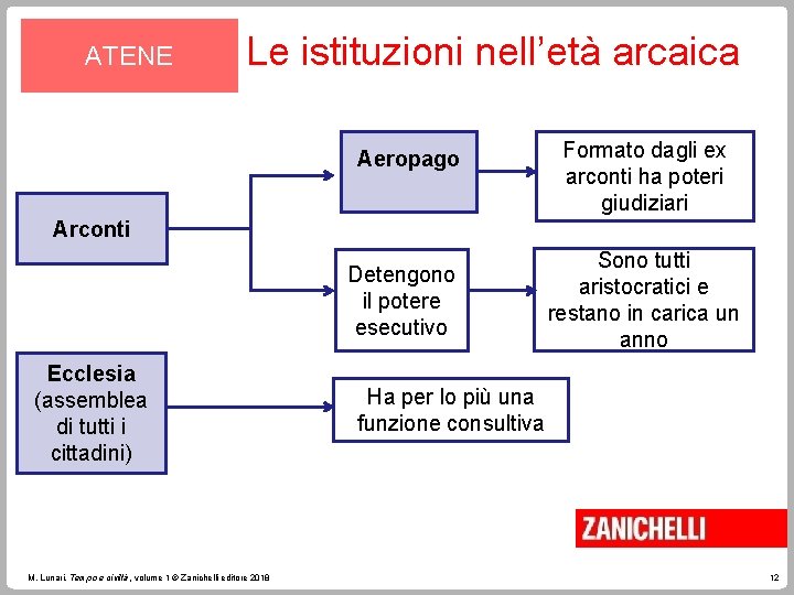 ATENE Le istituzioni nell’età arcaica Aeropago Formato dagli ex arconti ha poteri giudiziari Arconti