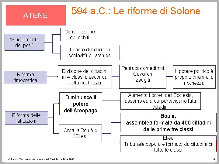 ATENE “Scioglimento dei pesi” Riforma timocratica Riforma delle istituzioni 594 a. C. : Le