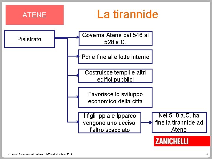ATENE Pisistrato La tirannide Governa Atene dal 546 al 528 a. C. Pone fine