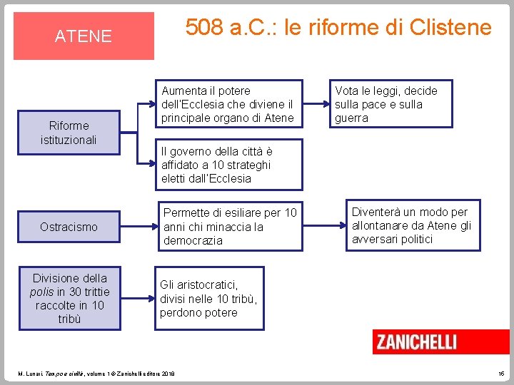 508 a. C. : le riforme di Clistene ATENE Riforme istituzionali Ostracismo Divisione della