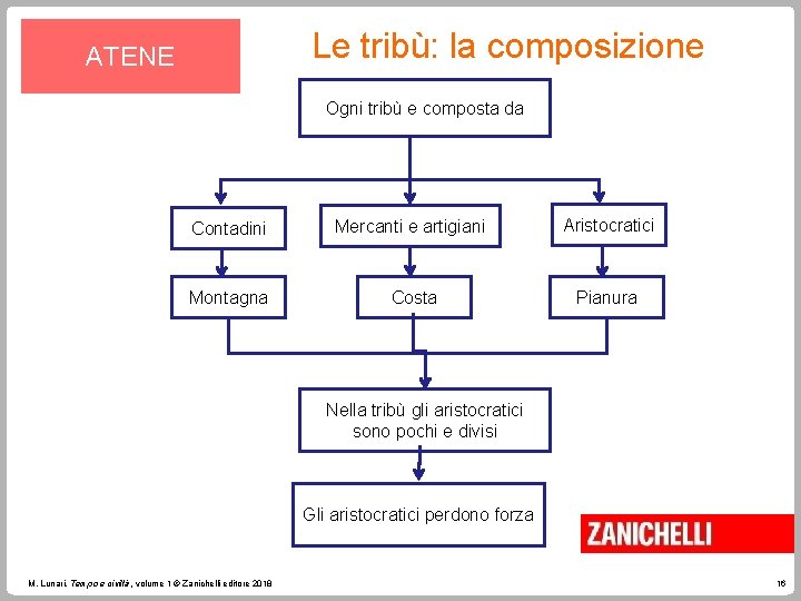 Le tribù: la composizione ATENE Ogni tribù e composta da Contadini Mercanti e artigiani