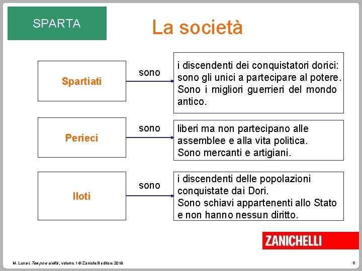 SPARTA Spartiati Perieci Iloti M. Lunari, Tempo e civiltà, volume 1 © Zanichelli editore