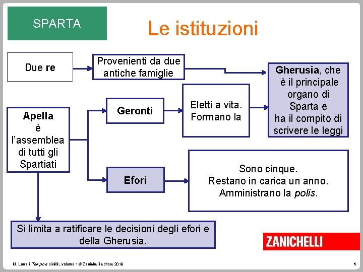 Le istituzioni SPARTA Due re Apella è l’assemblea di tutti gli Spartiati Provenienti da