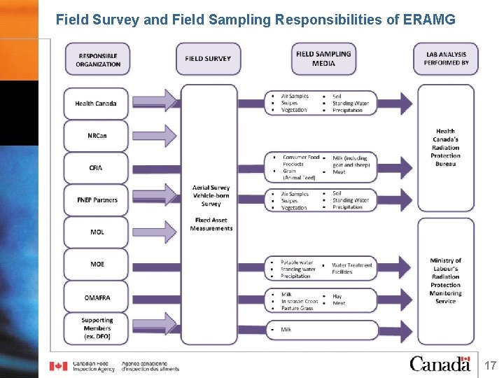 Field Survey and Field Sampling Responsibilities of ERAMG 17 