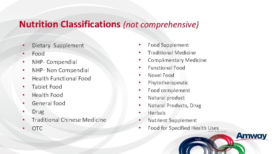 Nutrition Classifications (not comprehensive) • • • Dietary Supplement Food NHP- Compendial NHP- Non
