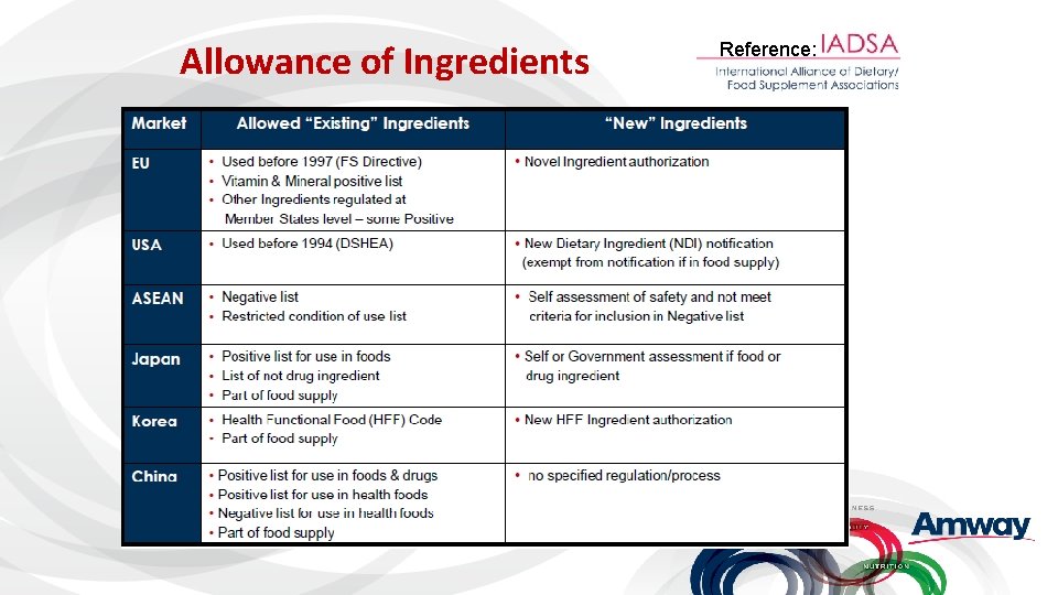 Allowance of Ingredients Reference: 