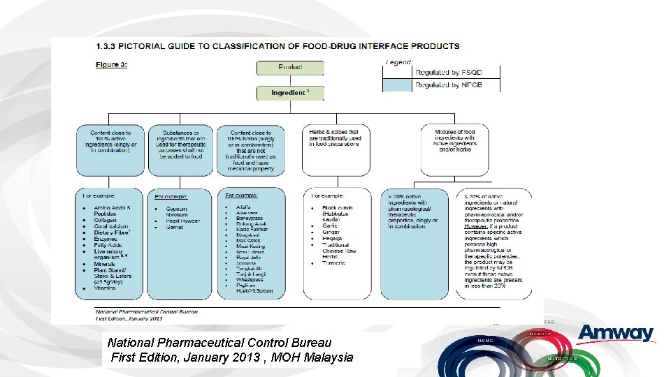 National Pharmaceutical Control Bureau First Edition, January 2013 , MOH Malaysia 