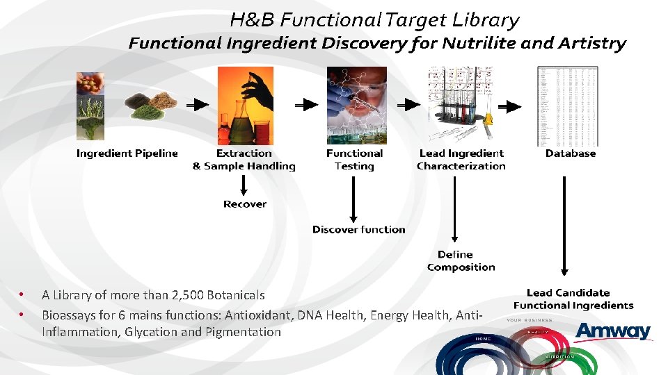  • • A Library of more than 2, 500 Botanicals Bioassays for 6