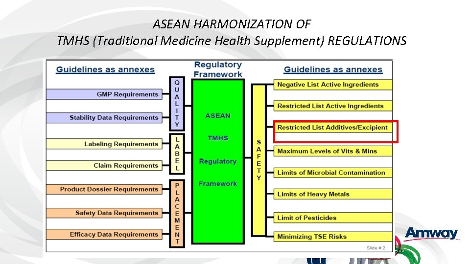 ASEAN HARMONIZATION OF TMHS (Traditional Medicine Health Supplement) REGULATIONS 
