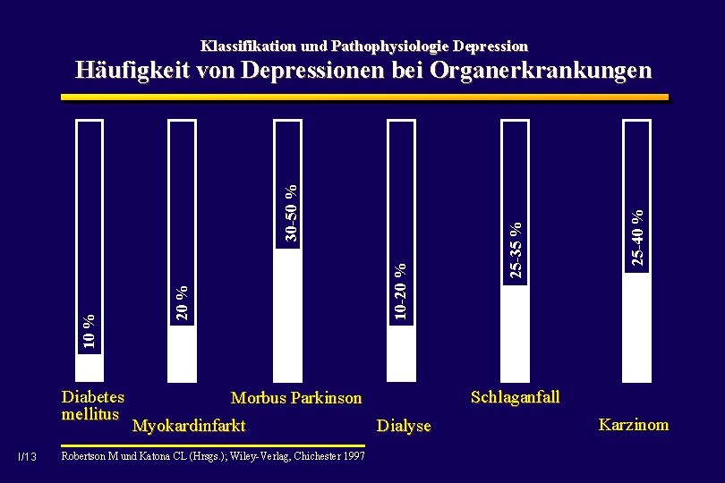 Klassifikation und Pathophysiologie Depression Diabetes mellitus I/13 Robertson M und Katona CL (Hrsgs. );