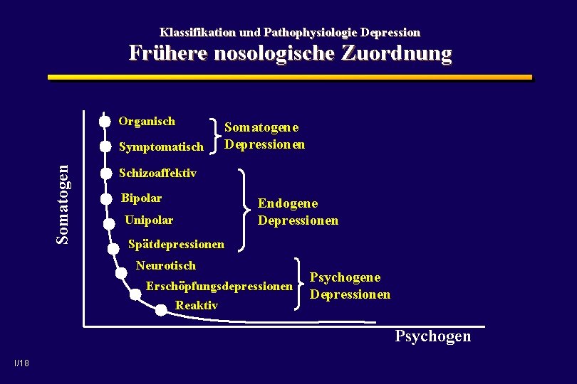 Klassifikation und Pathophysiologie Depression Frühere nosologische Zuordnung Organisch Somatogen Symptomatisch Somatogene Depressionen Schizoaffektiv Bipolar