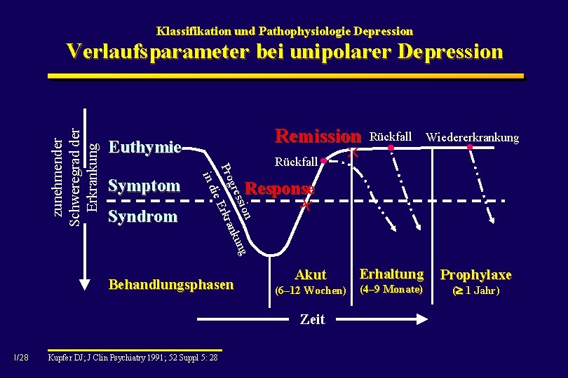 Klassifikation und Pathophysiologie Depression Remission Euthymie Rückfall × Rückfall Wiedererkrankung Response × ng nku