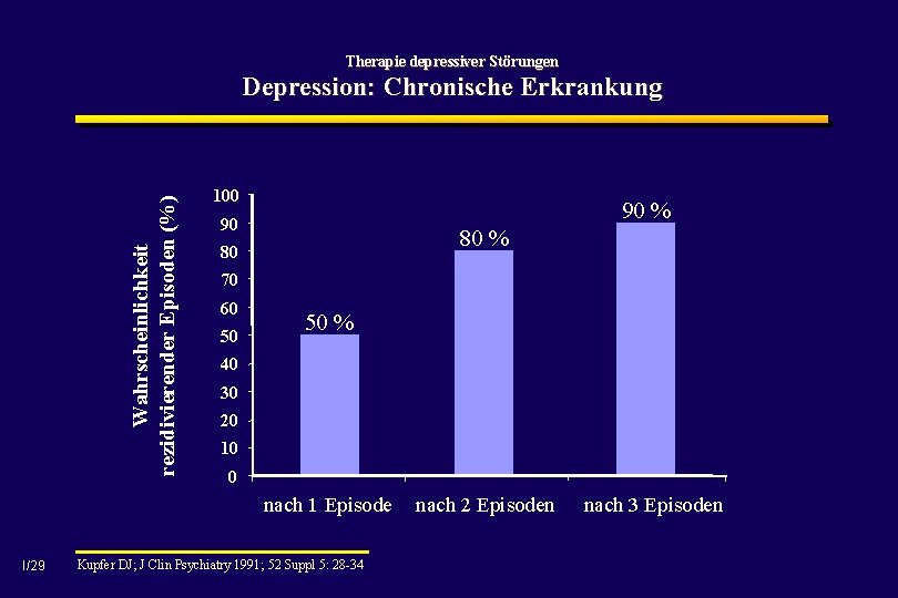 Therapie depressiver Störungen Wahrscheinlichkeit rezidivierender Episoden (%) Depression: Chronische Erkrankung 100 90 % 90