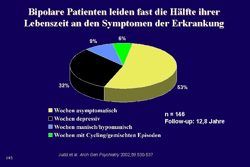 Bipolare Patienten leiden fast die Hälfte ihrer Lebenszeit an den Symptomen der Erkrankung n