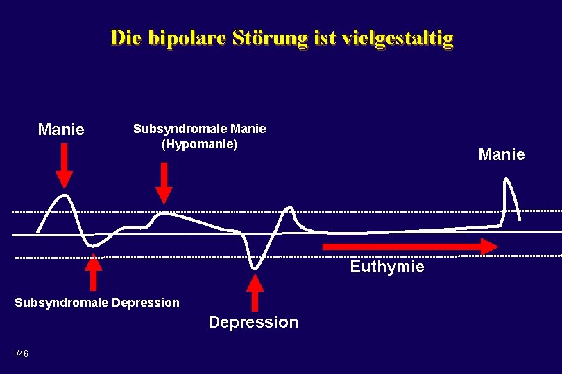 Die bipolare Störung ist vielgestaltig Manie Subsyndromale Manie (Hypomanie) Manie Euthymie Subsyndromale Depression I/46