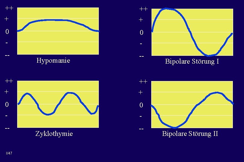 ++ + 0 0 - - -- -- Hypomanie ++ + 0 - --