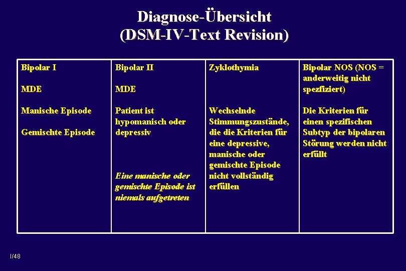 Diagnose-Übersicht (DSM-IV-Text Revision) Bipolar II MDE Manische Episode Patient ist hypomanisch oder depressiv Gemischte