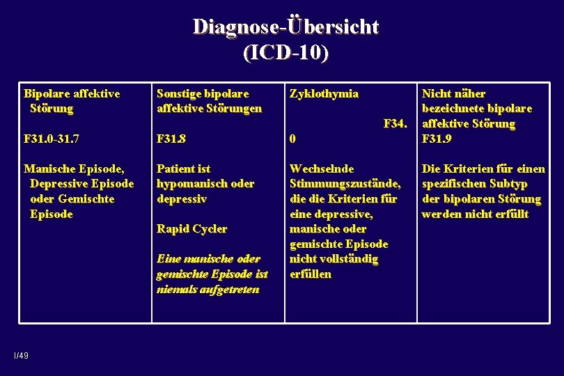 Diagnose-Übersicht (ICD-10) Bipolare affektive Störung Sonstige bipolare affektive Störungen Zyklothymia F 34. F 31.