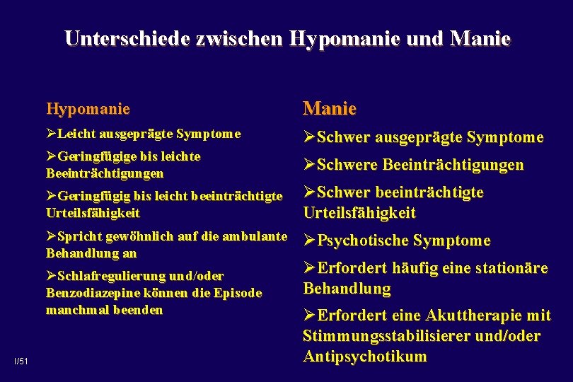 Unterschiede zwischen Hypomanie und Manie Hypomanie Manie ØLeicht ausgeprägte Symptome ØSchwer ausgeprägte Symptome ØGeringfügige