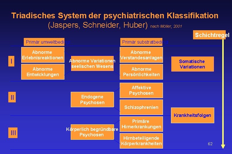 Triadisches System der psychiatrischen Klassifikation (Jaspers, Schneider, Huber) nach Möller, 2001 Schichtregel Primär umweltbedingt